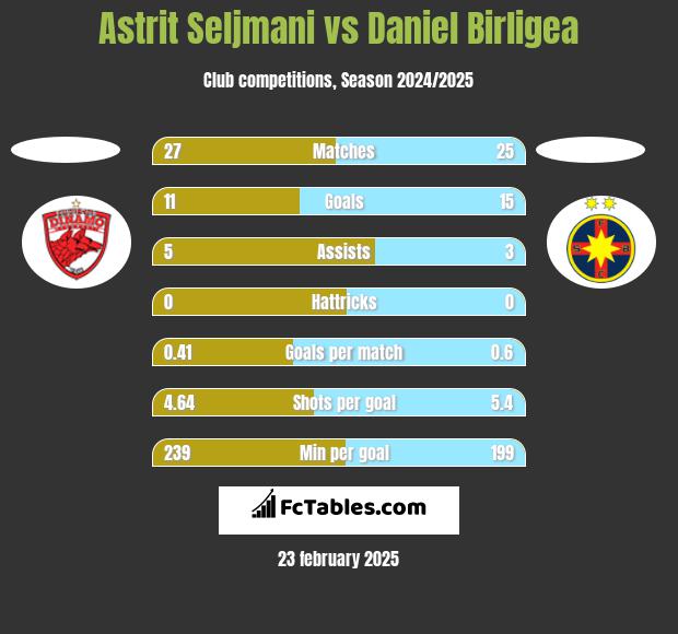 Astrit Seljmani vs Daniel Birligea h2h player stats