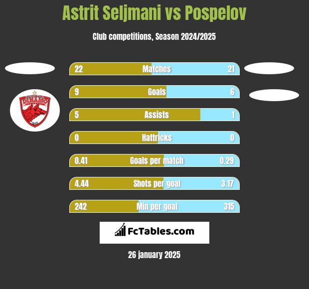 Astrit Seljmani vs Pospelov h2h player stats