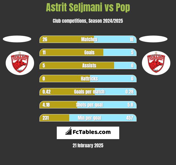 Astrit Seljmani vs Pop h2h player stats