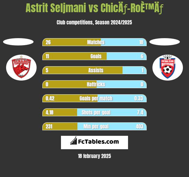 Astrit Seljmani vs ChicÄƒ-RoÈ™Äƒ h2h player stats