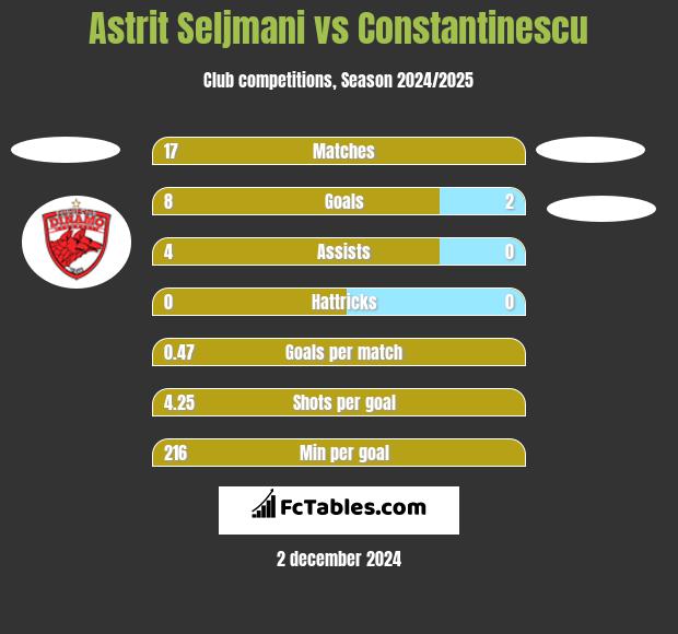 Astrit Seljmani vs Constantinescu h2h player stats