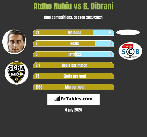 Atdhe Nuhiu vs B. Dibrani h2h player stats