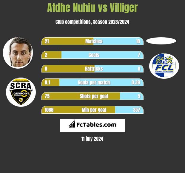 Atdhe Nuhiu vs Villiger h2h player stats