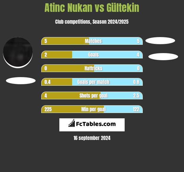 Atinc Nukan vs Gültekin h2h player stats