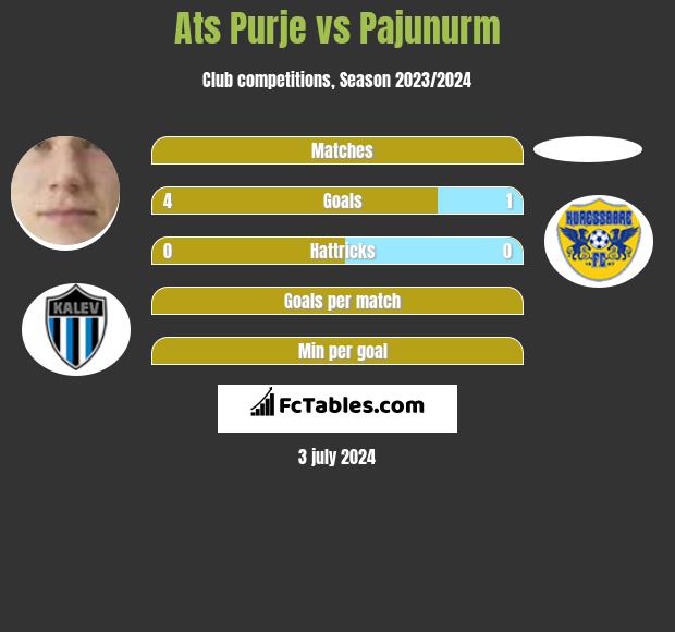 Ats Purje vs Pajunurm h2h player stats
