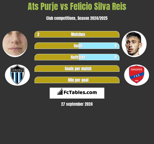 Ats Purje vs Felicio Silva Reis h2h player stats