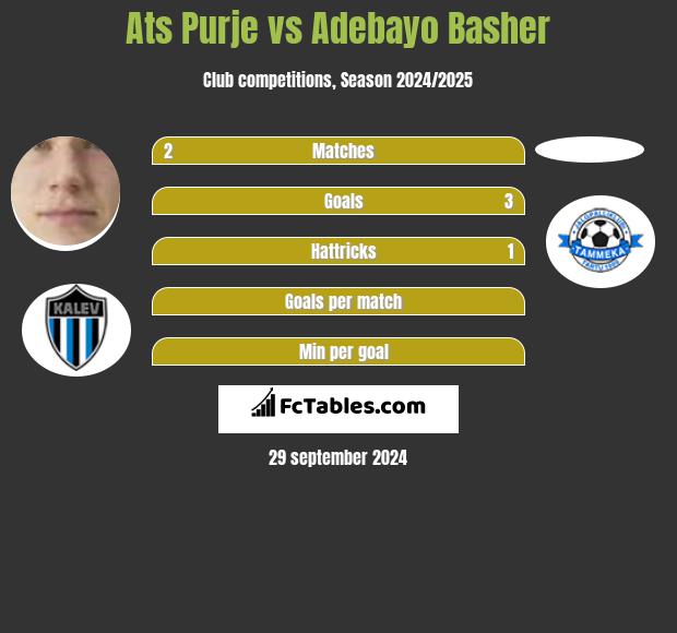 Ats Purje vs Adebayo Basher h2h player stats