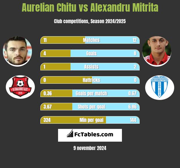 Aurelian Chitu vs Alexandru Mitrita h2h player stats