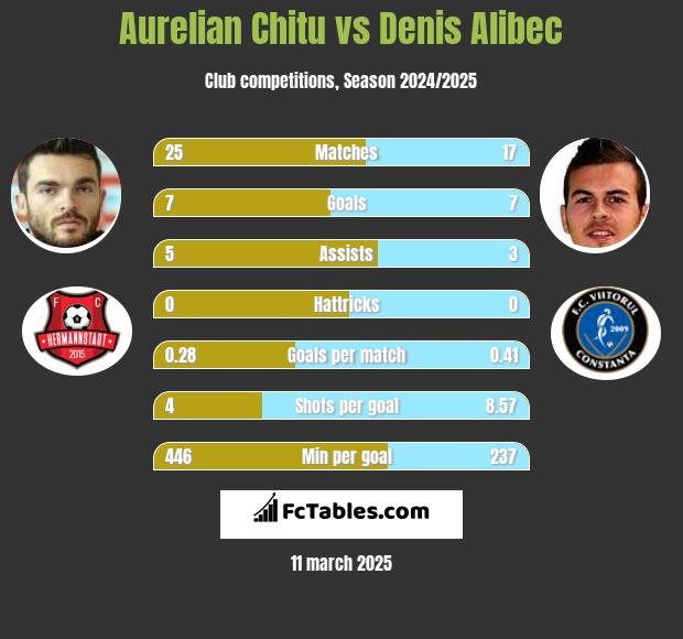 Aurelian Chitu vs Denis Alibec h2h player stats