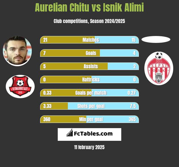 Aurelian Chitu vs Isnik Alimi h2h player stats