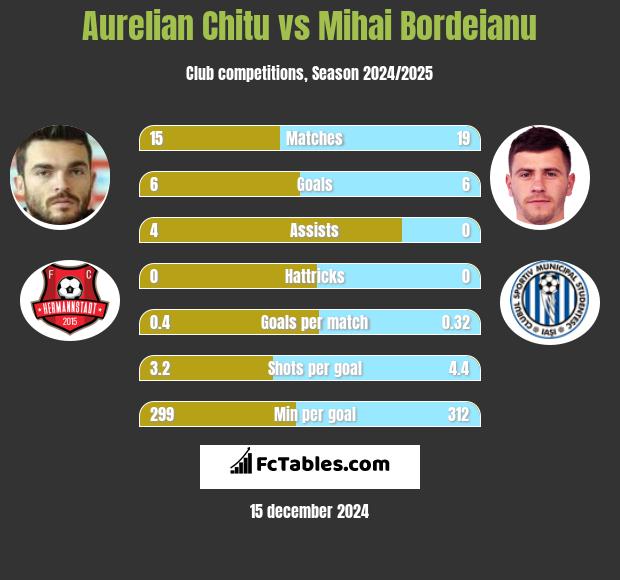 Aurelian Chitu vs Mihai Bordeianu h2h player stats