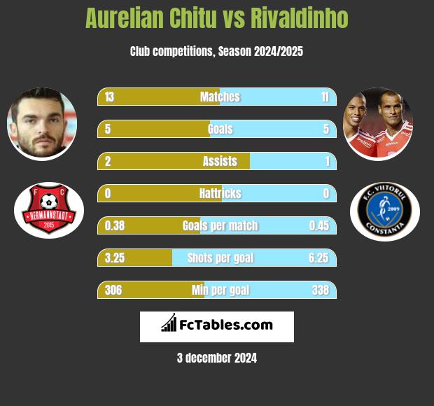 Aurelian Chitu vs Rivaldinho h2h player stats