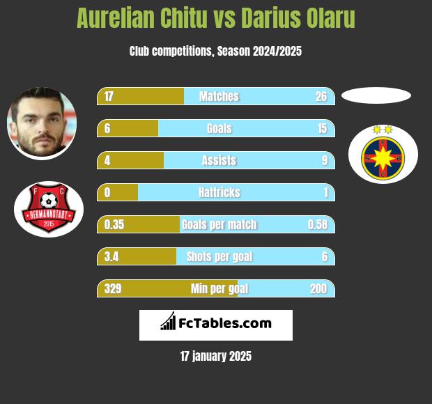 Aurelian Chitu vs Darius Olaru h2h player stats