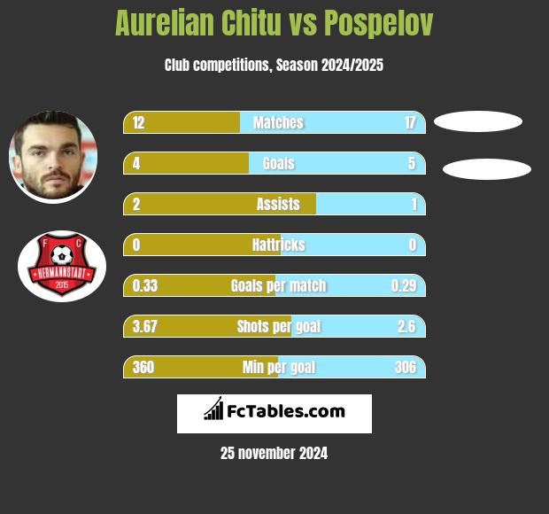 Aurelian Chitu vs Pospelov h2h player stats