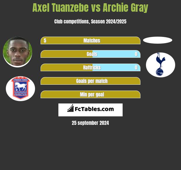 Axel Tuanzebe vs Archie Gray - Compare two players stats 2023