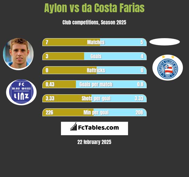 Aylon vs da Costa Farias h2h player stats