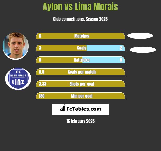 Aylon vs Lima Morais h2h player stats