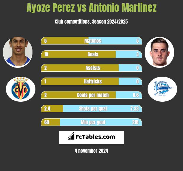 Ayoze Perez vs Antonio Martinez h2h player stats