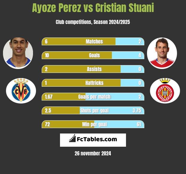 Ayoze Perez vs Cristian Stuani h2h player stats