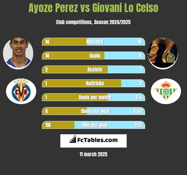 Ayoze Perez vs Giovani Lo Celso h2h player stats