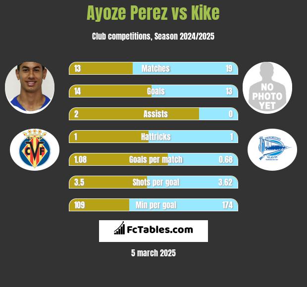 Ayoze Perez vs Kike h2h player stats