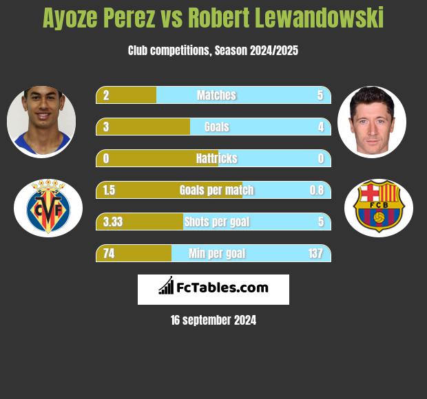 Ayoze Perez vs Robert Lewandowski h2h player stats