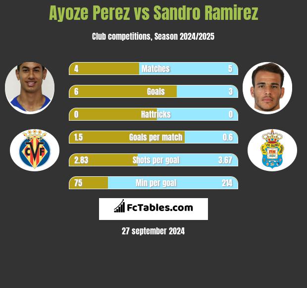 Ayoze Perez vs Sandro Ramirez h2h player stats