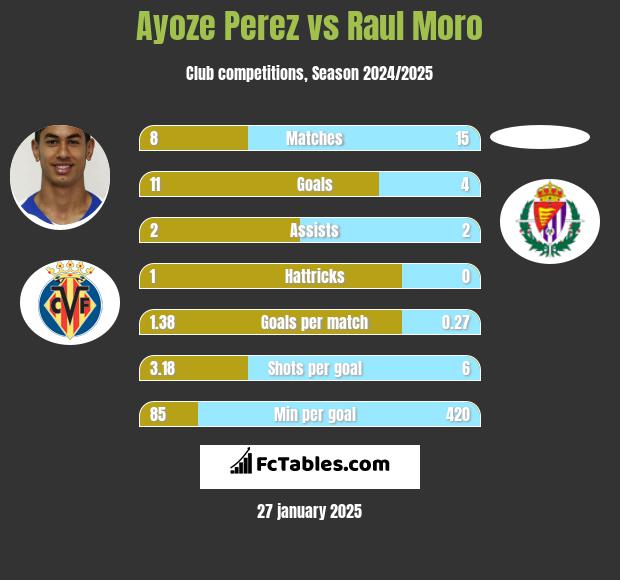 Ayoze Perez vs Raul Moro h2h player stats