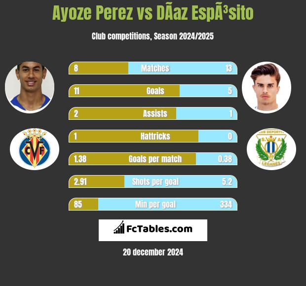 Ayoze Perez vs DÃ­az EspÃ³sito h2h player stats