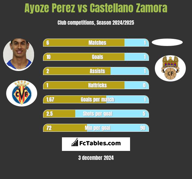 Ayoze Perez vs Castellano Zamora h2h player stats