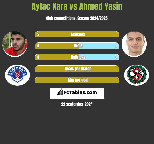 Aytac Kara vs Ahmed Yasin - Compare two players stats 2021