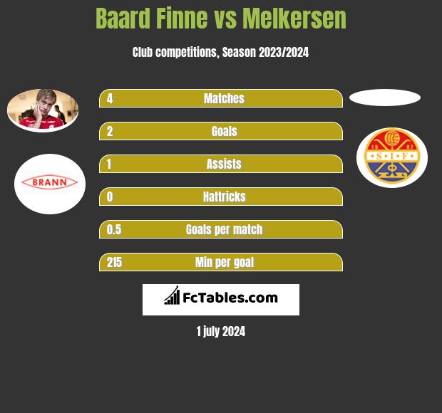 Baard Finne vs Melkersen h2h player stats
