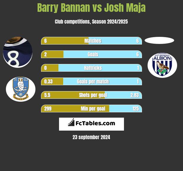 Barry Bannan vs Josh Maja h2h player stats