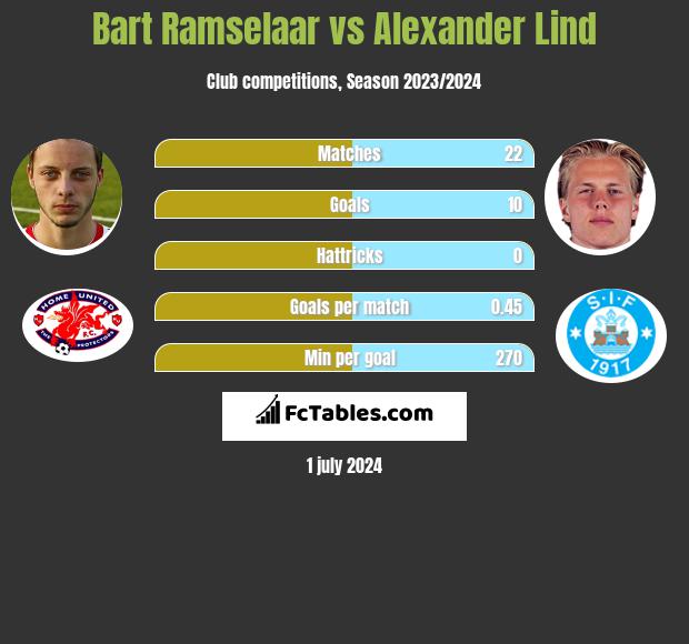 Bart Ramselaar vs Alexander Lind h2h player stats