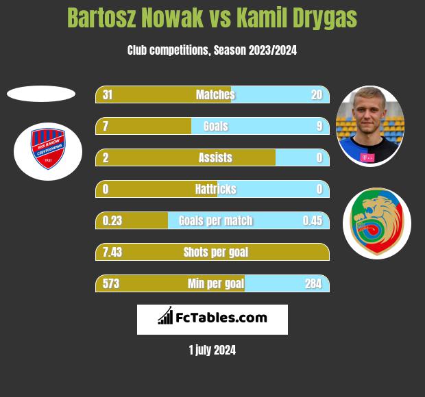 Bartosz Nowak vs Kamil Drygas h2h player stats