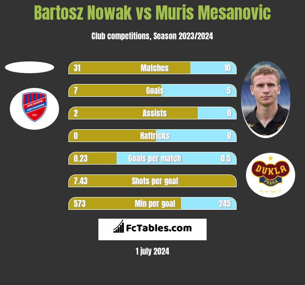 Bartosz Nowak vs Muris Mesanovic h2h player stats