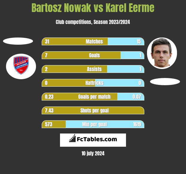 Bartosz Nowak vs Karel Eerme h2h player stats