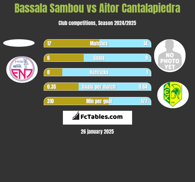 Bassala Sambou vs Aitor Cantalapiedra h2h player stats