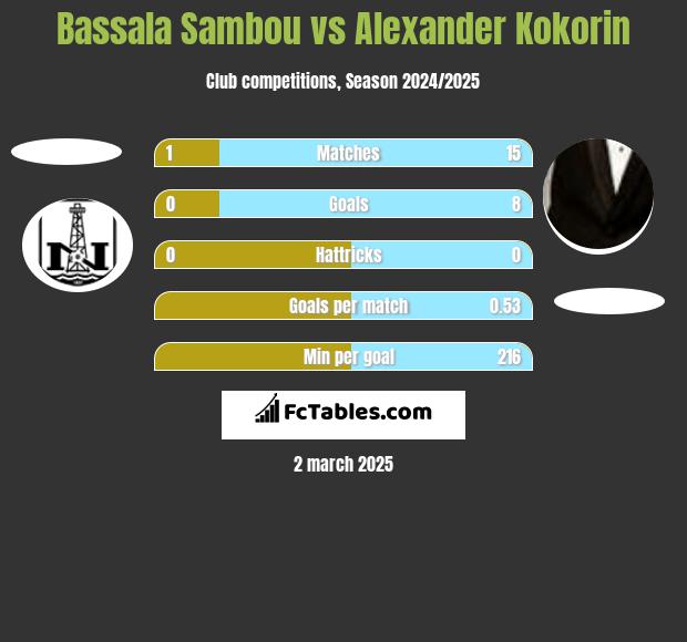 Bassala Sambou vs Alexander Kokorin h2h player stats