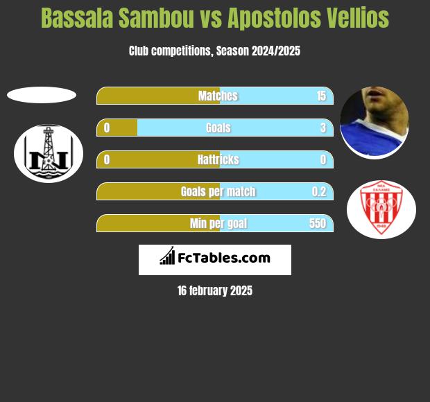 Bassala Sambou vs Apostolos Vellios h2h player stats