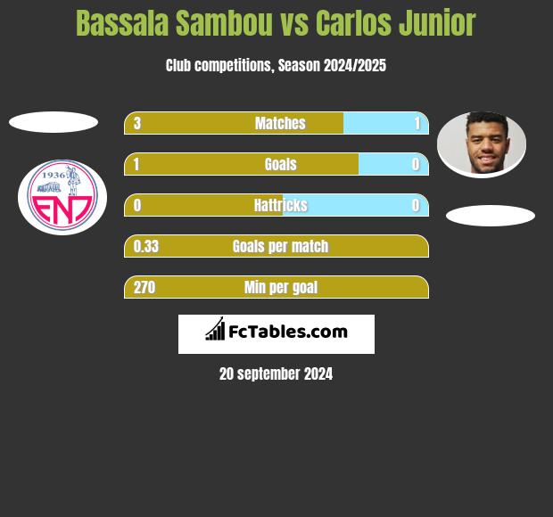 Bassala Sambou vs Carlos Junior h2h player stats