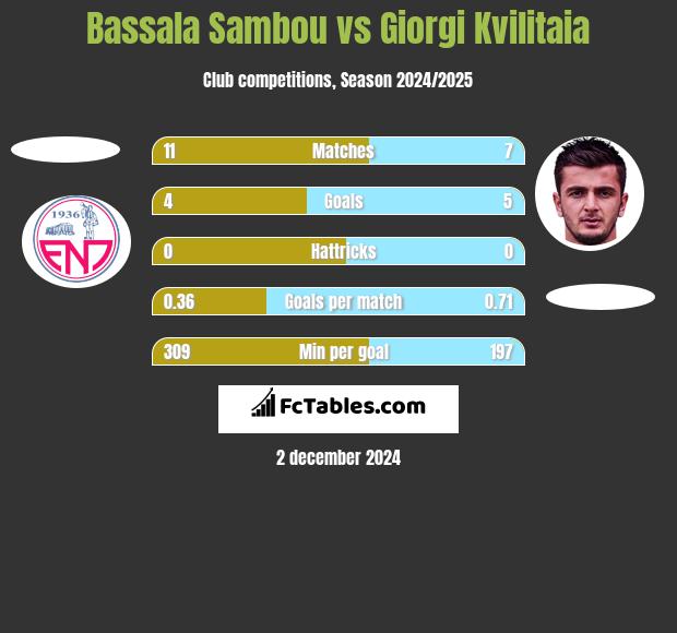 Bassala Sambou vs Giorgi Kvilitaia h2h player stats