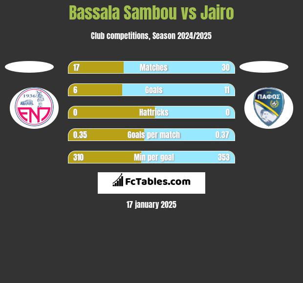 Bassala Sambou vs Jairo h2h player stats