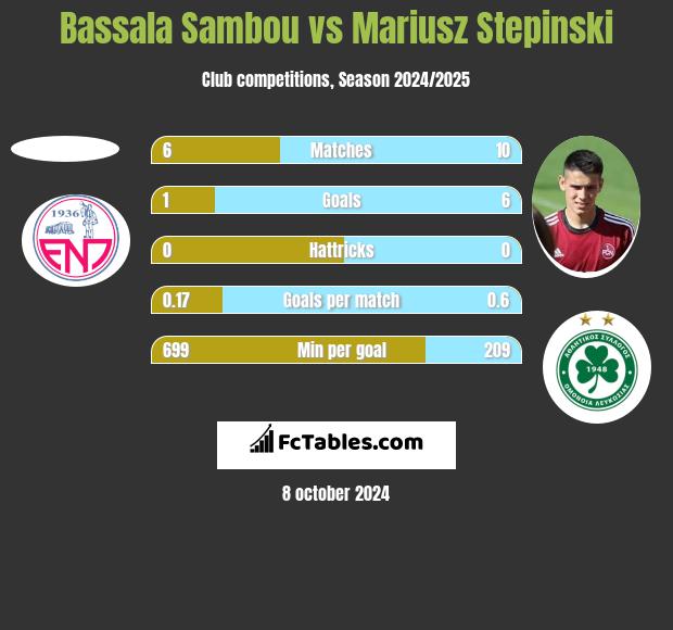 Bassala Sambou vs Mariusz Stepinski h2h player stats