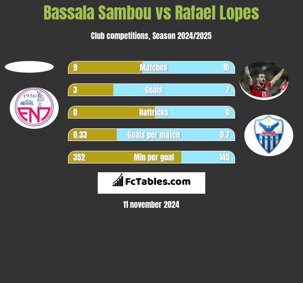 Bassala Sambou vs Rafael Lopes h2h player stats