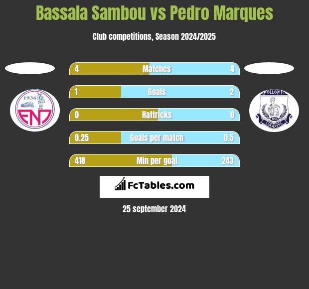 Bassala Sambou vs Pedro Marques h2h player stats