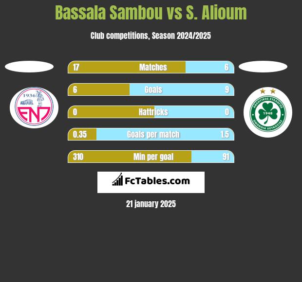 Bassala Sambou vs S. Alioum h2h player stats