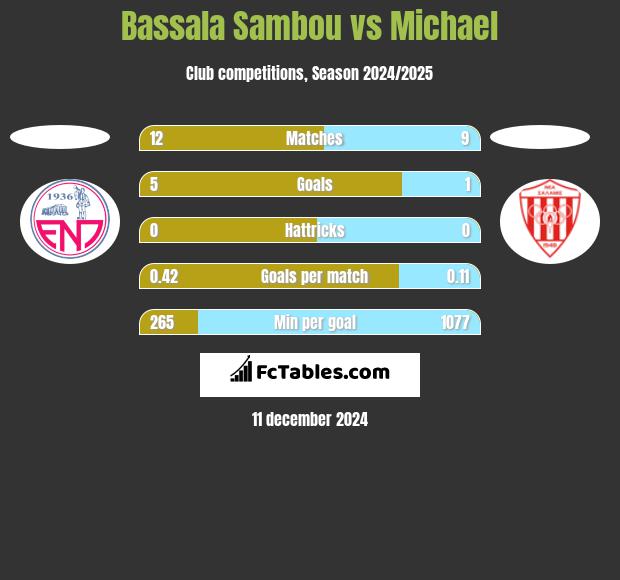 Bassala Sambou vs Michael h2h player stats