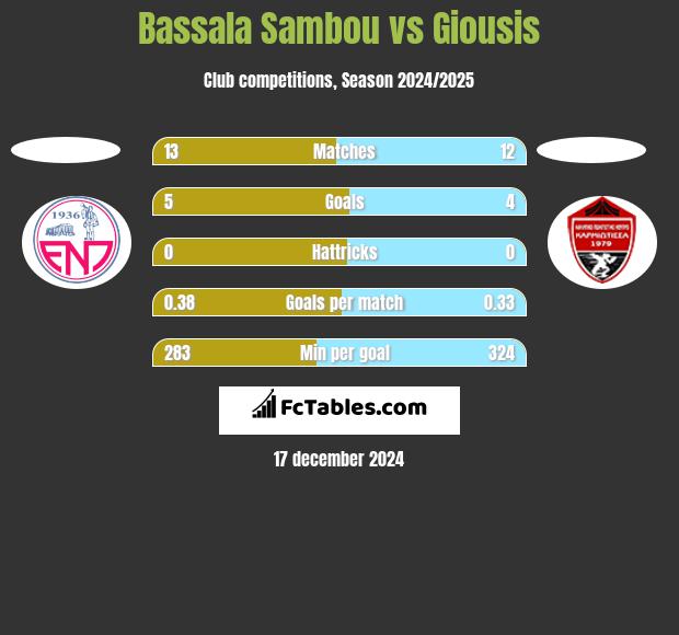 Bassala Sambou vs Giousis h2h player stats