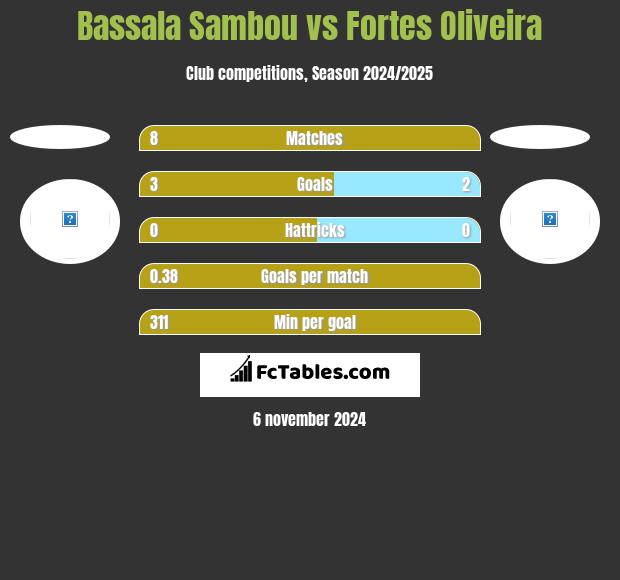 Bassala Sambou vs Fortes Oliveira h2h player stats